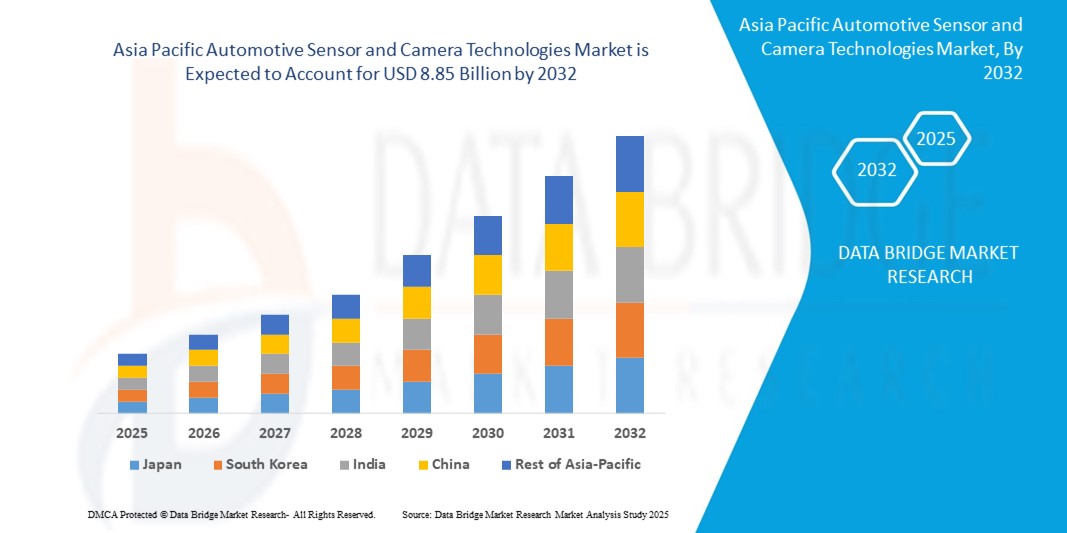 Asia Pacific Automotive Sensor and Camera Technologies Market Z