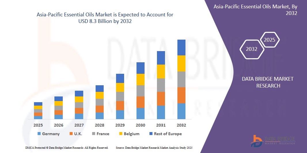 Asia-Pacific essential oils Market