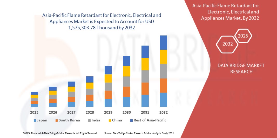 Asia-Pacific Flame Retardant for Electronic, Electrical and Appliances Market