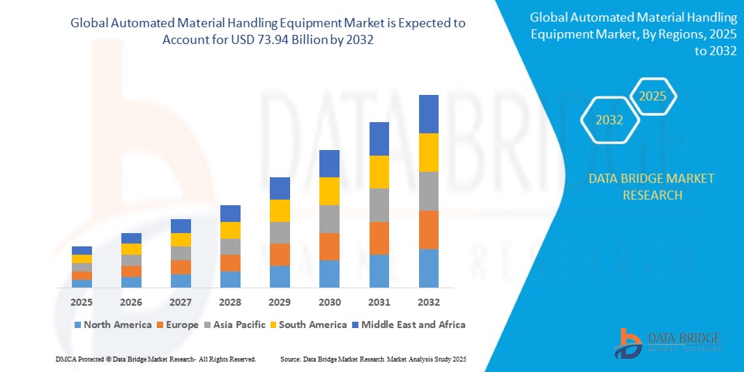 Automated Material Handling Equipment Market