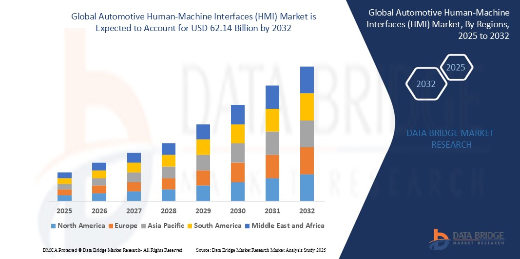 Automotive Human-Machine Interfaces (HMI) Market Z