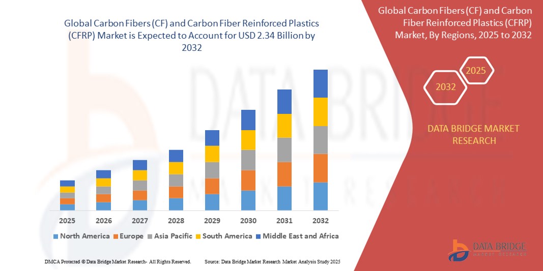Mercado Z de fibras de carbono (CF) y plásticos reforzados con fibra de carbono (CFRP)