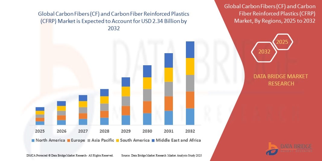 Carbon Fibers (CF) and Carbon Fiber Reinforced Plastics (CFRP) Market Z