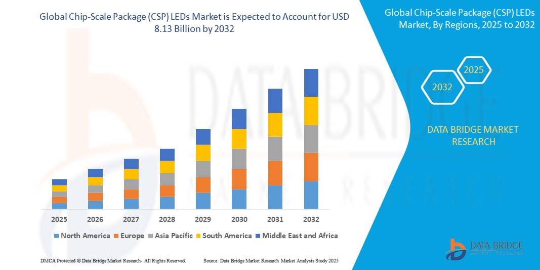 Chip-Scale Package (CSP) LEDs Market