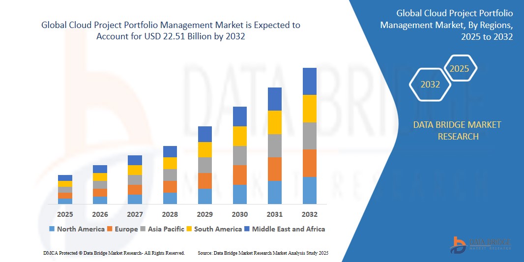 Cloud Project Portfolio Management Market