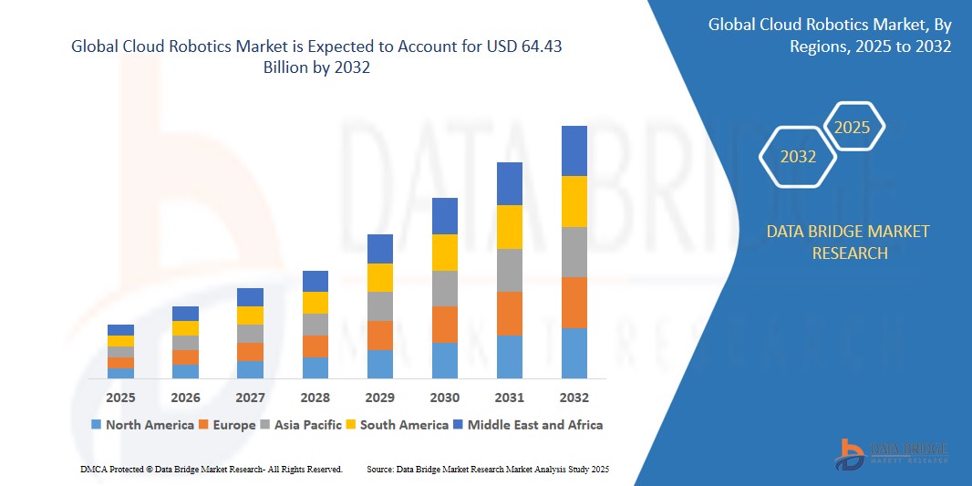 Cloud Robotics Market