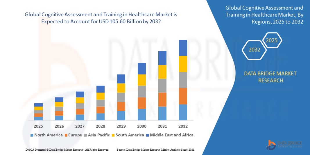 Cognitive Assessment and Training in Healthcare Market