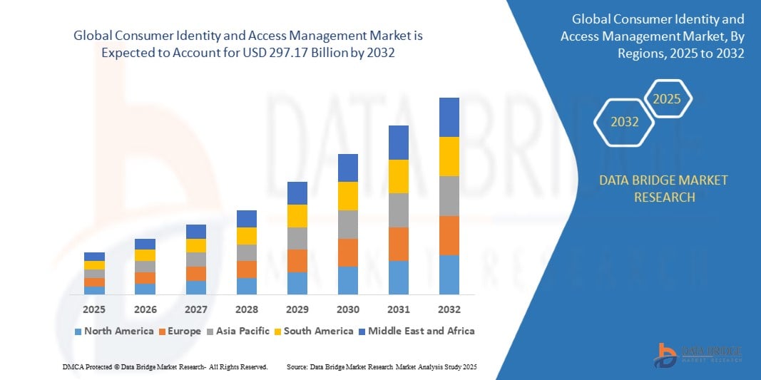 Consumer Identity and Access Management Market