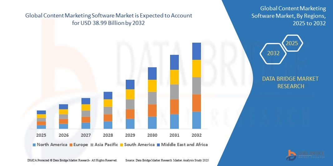 Content Marketing Software Market Z