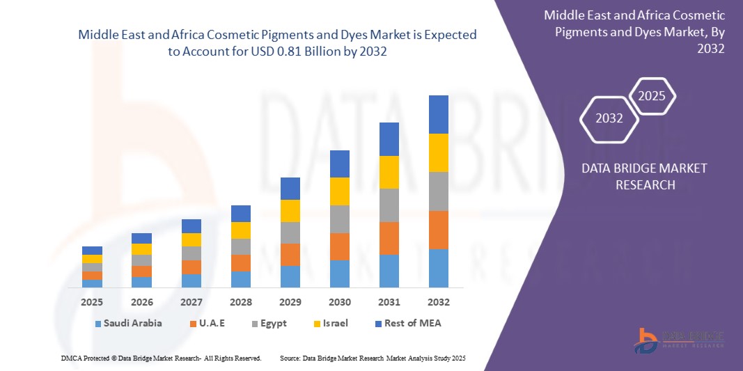 Cosmetic Pigments and Dyes Market