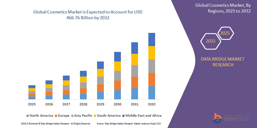 Cosmetics Market 