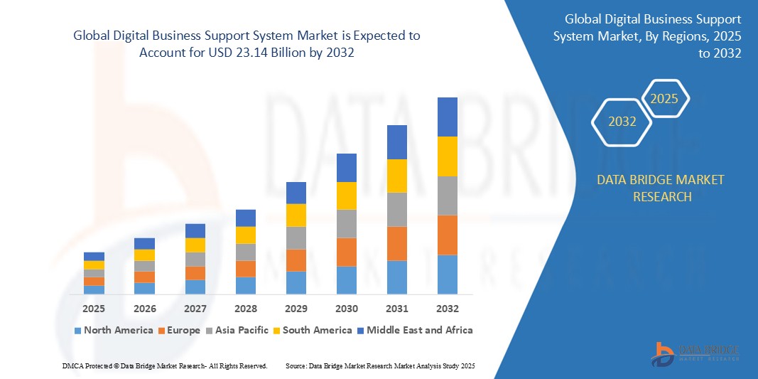 Digital Business Support System Market  Z