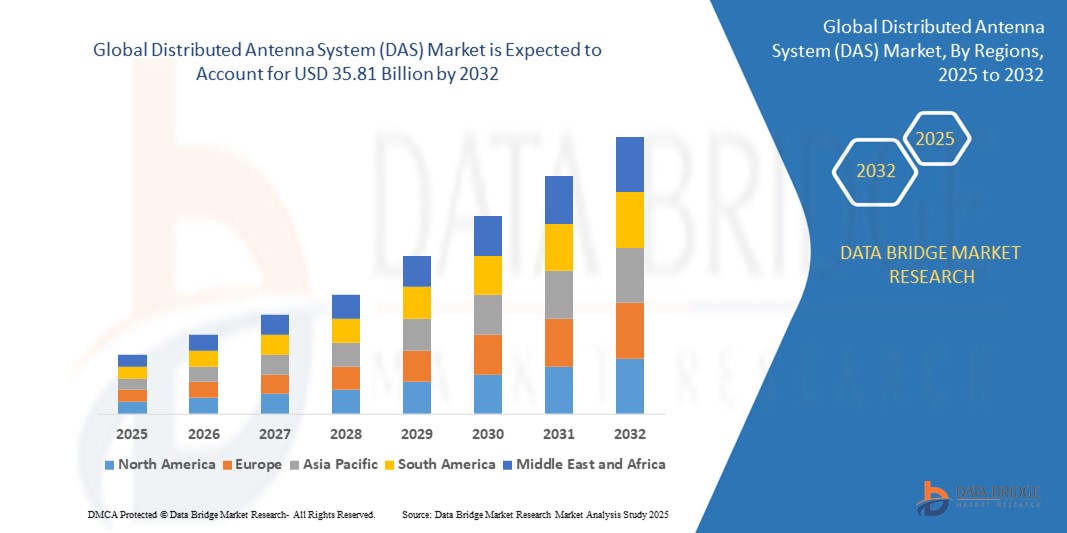 Distributed Antenna System (DAS) Market 