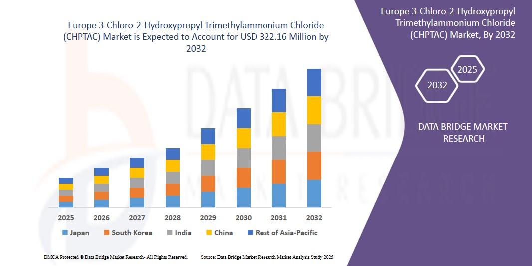 Europe 3-Chloro-2-Hydroxypropyl Trimethylammonium Chloride (CHPTAC) Market