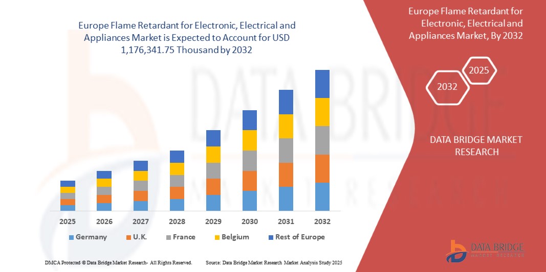 Europe Flame Retardant for Electronic, Electrical and Appliances Market