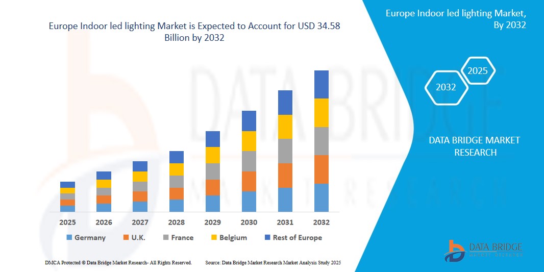 Europe indoor led lighting market
