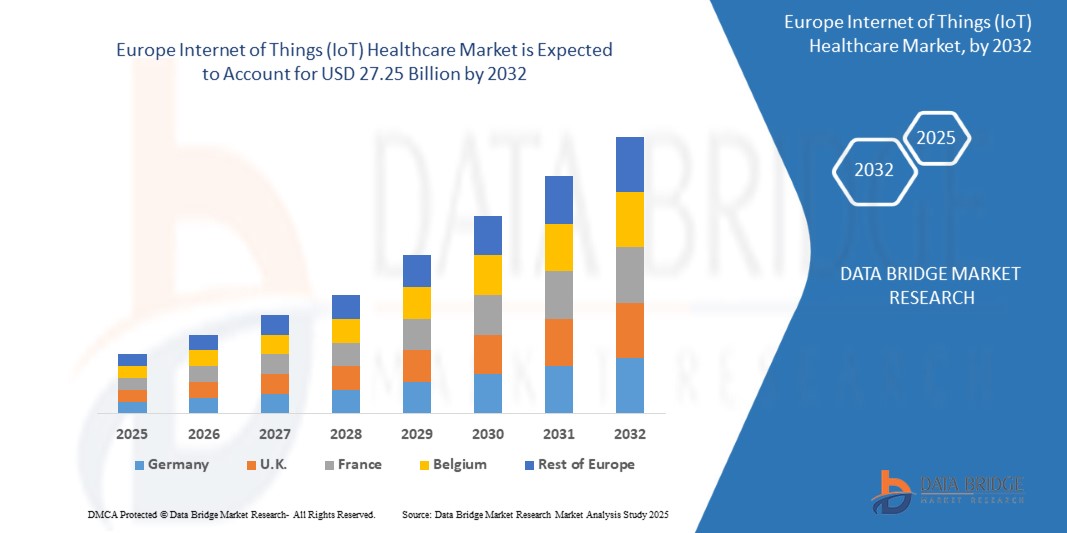 Europe Internet of Things (IoT) Healthcare Market