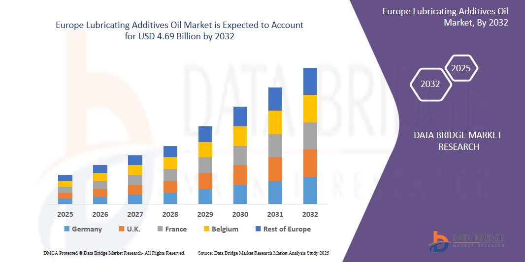 Europe lubricating additives oil market
