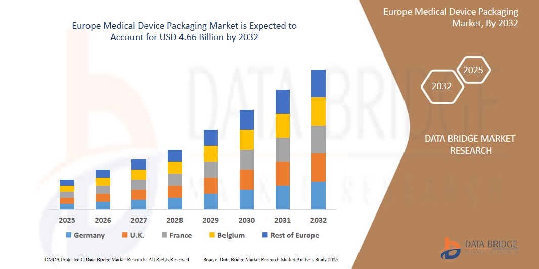 Europe Medical Device Packaging Market