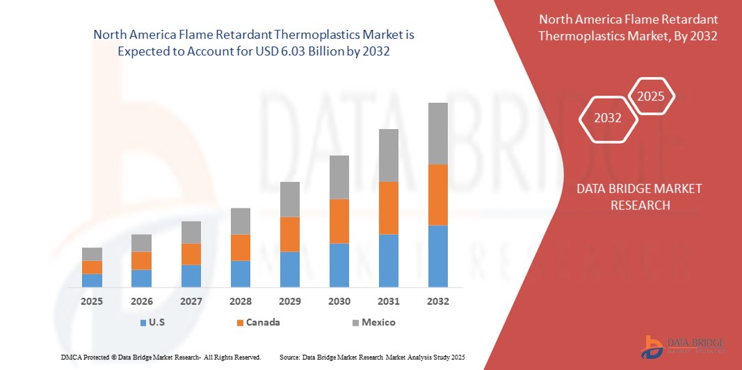 Flame Retardant Thermoplastics Market