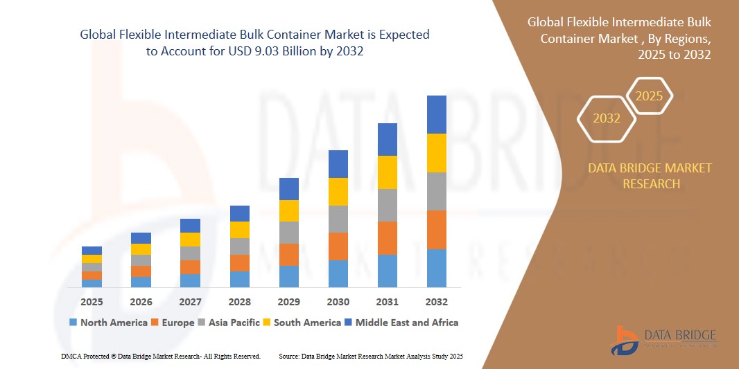 Flexible Intermediate Bulk Container Market