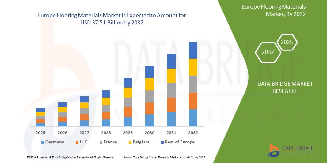 Flooring Materials Market