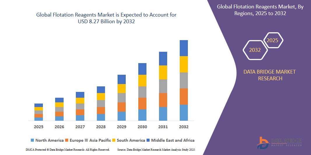 Flotation Reagents Market