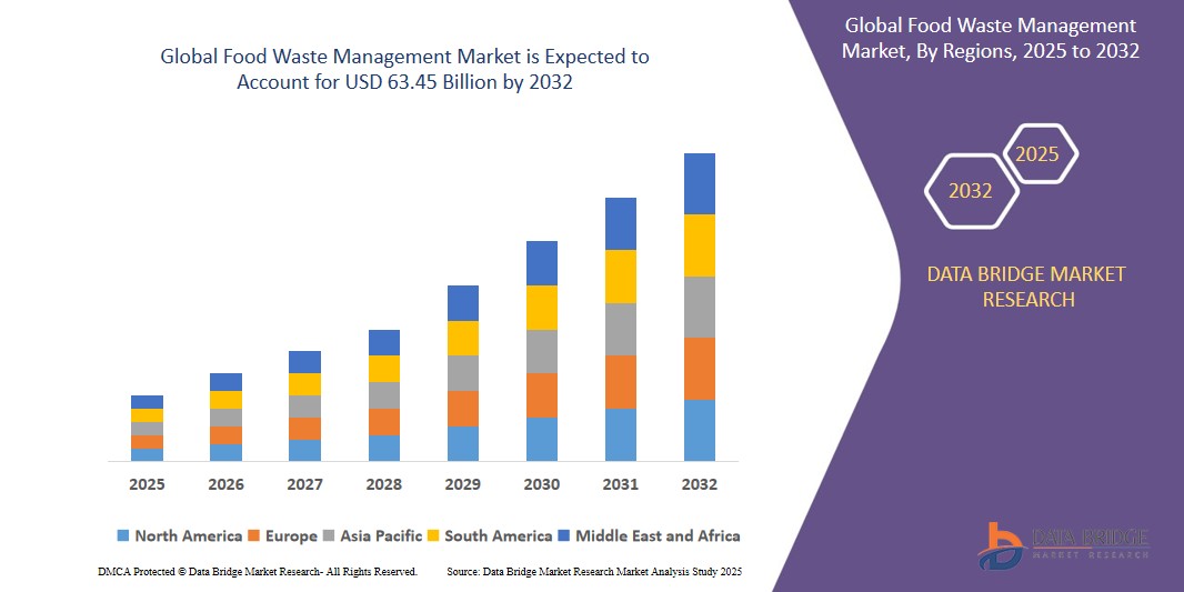Food Waste Management Market