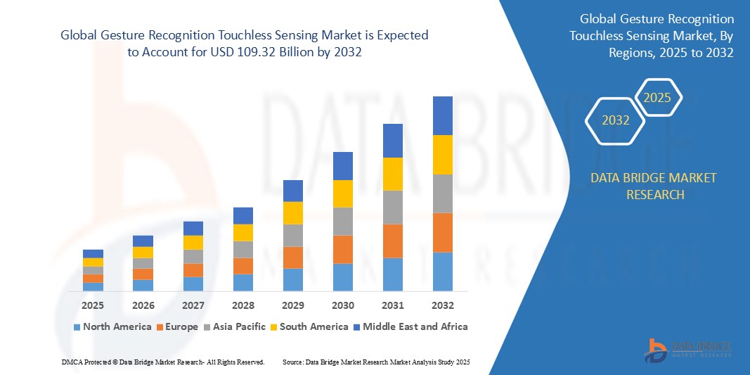 Gesture Recognition Touchless Sensing Market Z