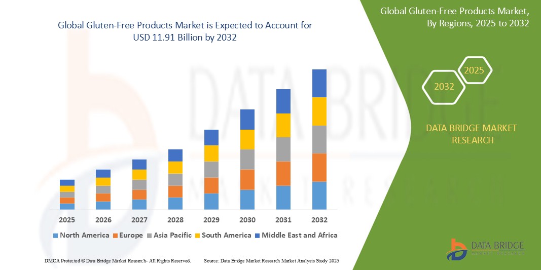 Gluten-Free Products Market Z