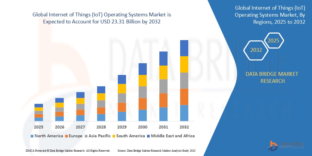 Internet of Things (IoT) Operating Systems Market Z