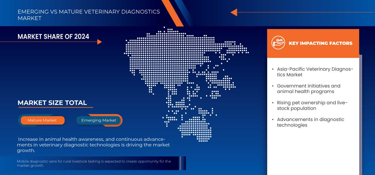 Veterinary Diagnostics Market