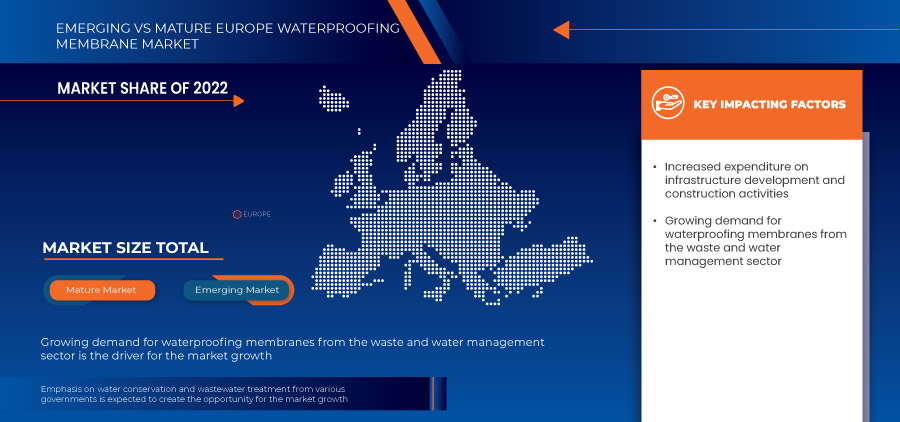 Waterproofing Membrane Market
