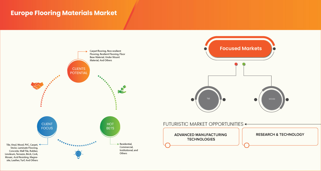 سوق مواد الأرضيات