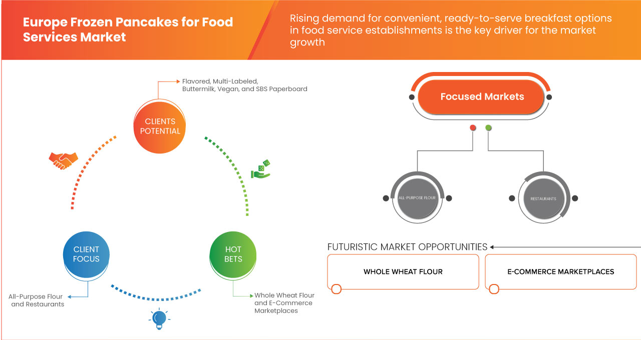 Frozen Pancakes for Food Services Market