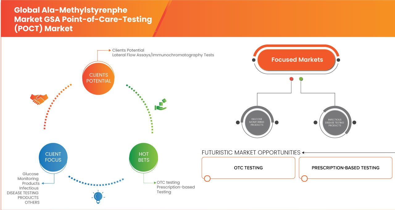 Point-of-Care-Testing (POCT) Market