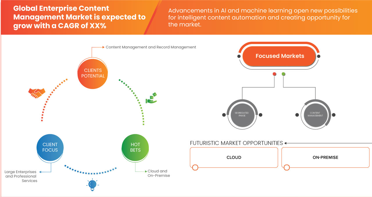Enterprise Content Management Market