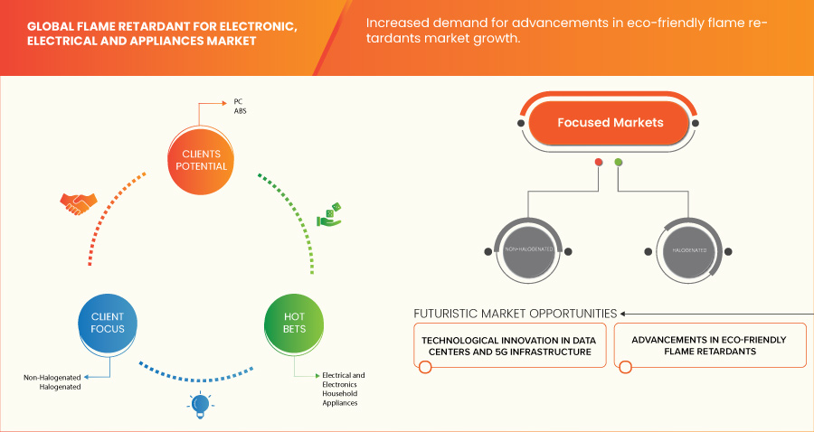 電子、電氣和家電市場的阻燃劑
