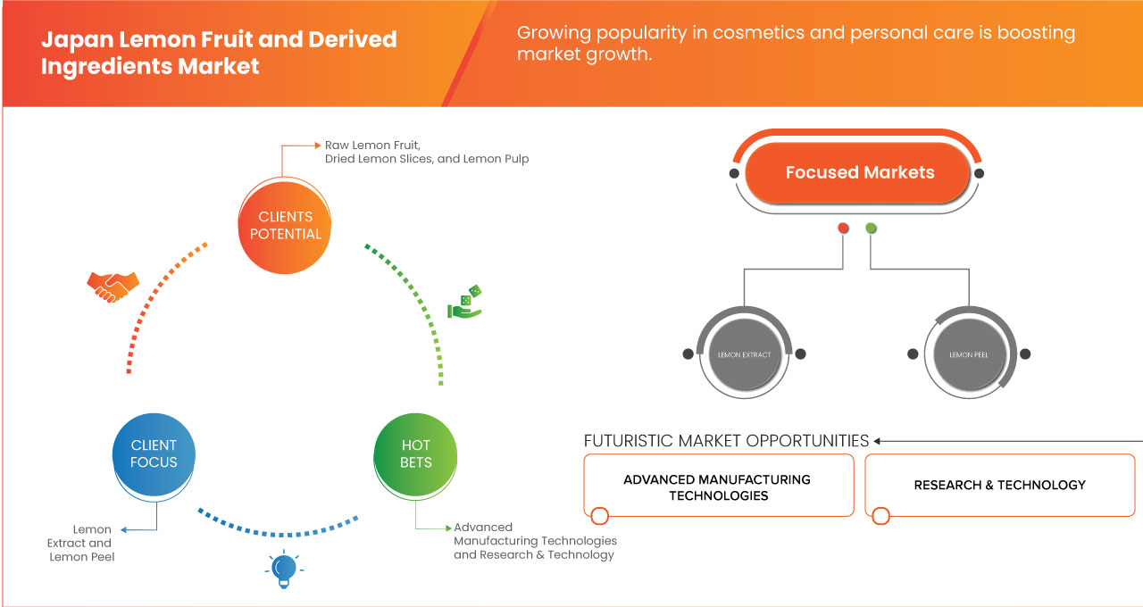 Lemon Fruit and Derived Functional Ingredients Market