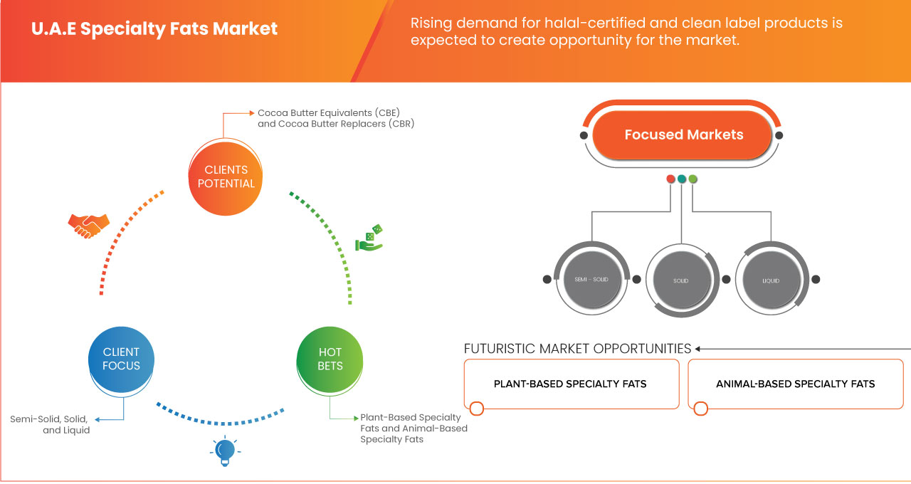 Specialty Fats Market