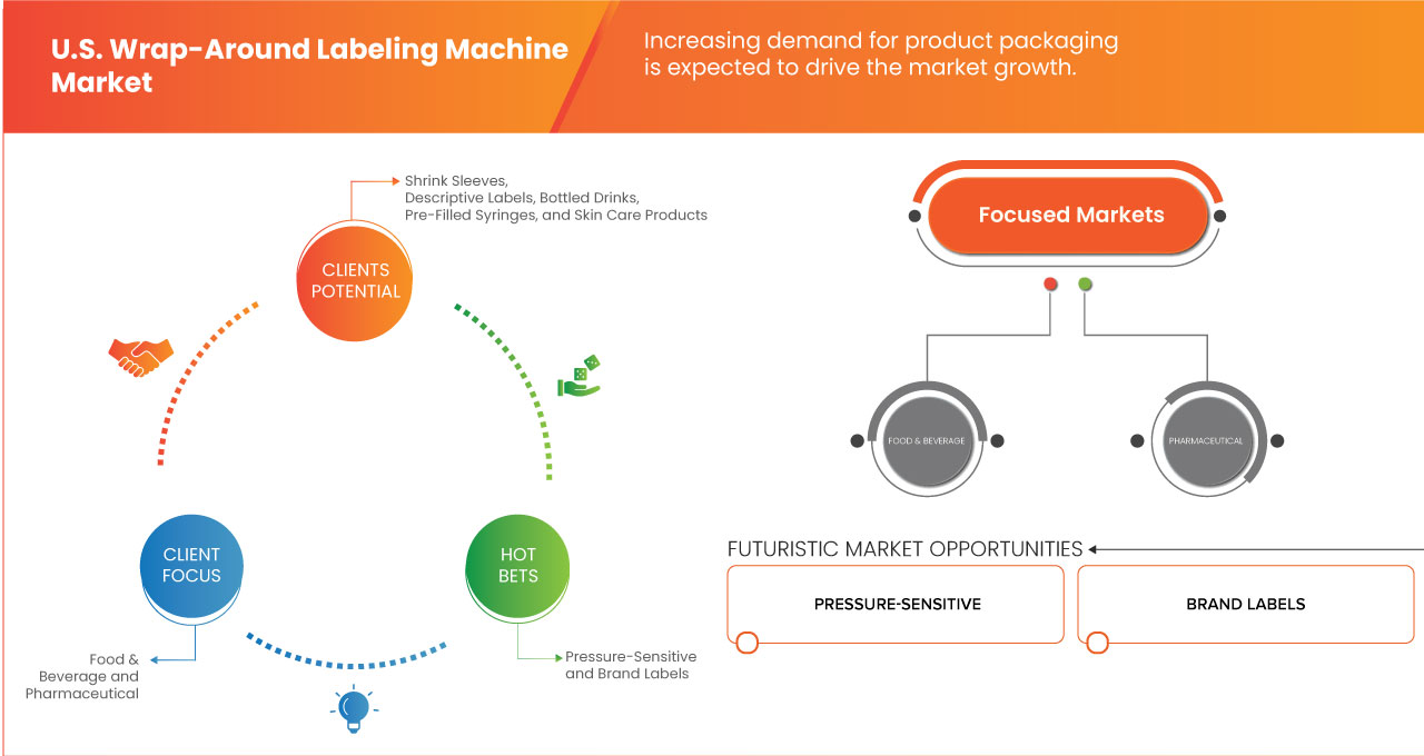 Wrap-Around Labelling Machine Market