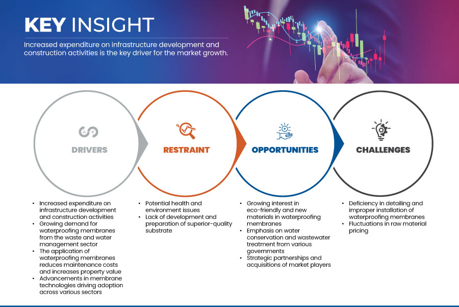 Waterproofing Membrane Market