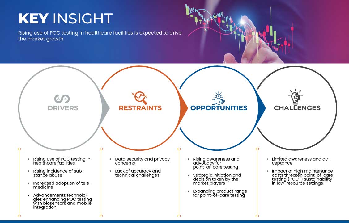 Point-of-Care-Testing (POCT) Market