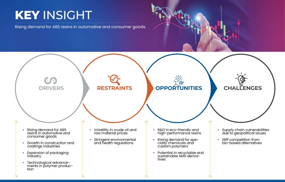 アルファメチルスチレン市場