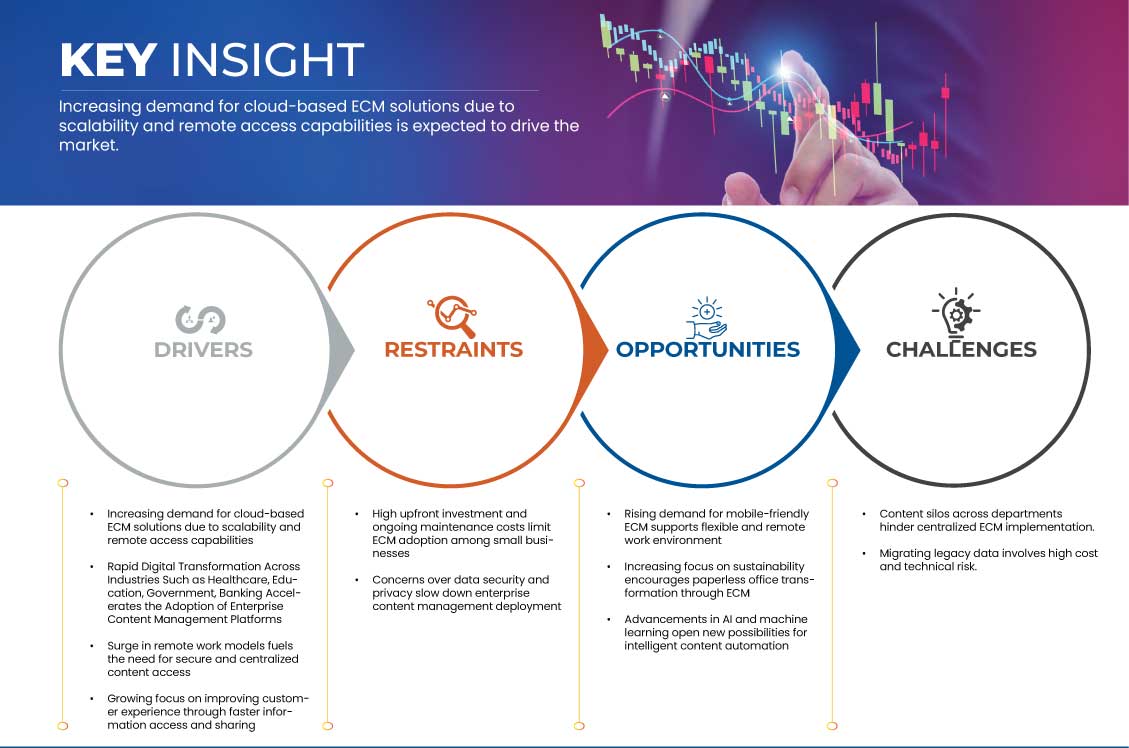 Enterprise Content Management Market