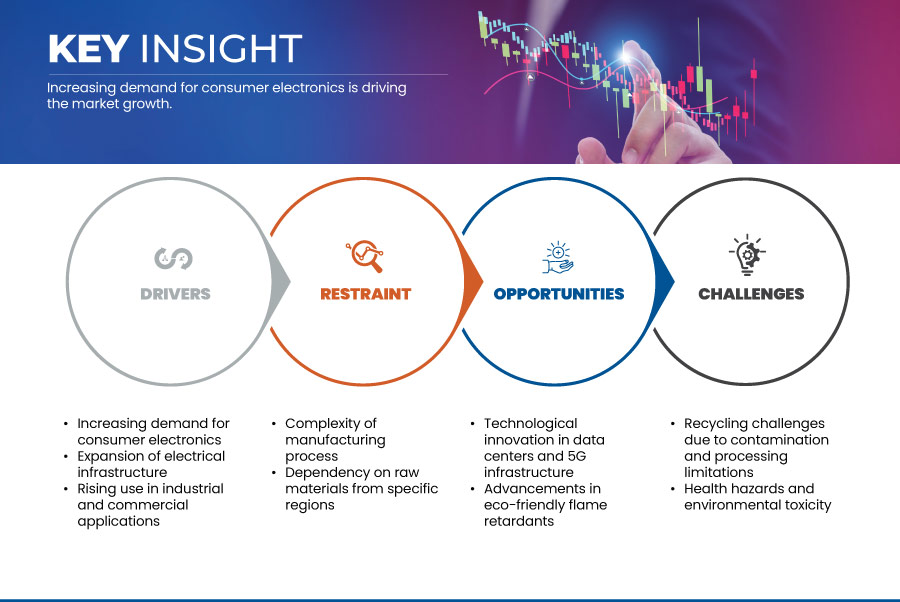 電子、電氣和家電市場的阻燃劑