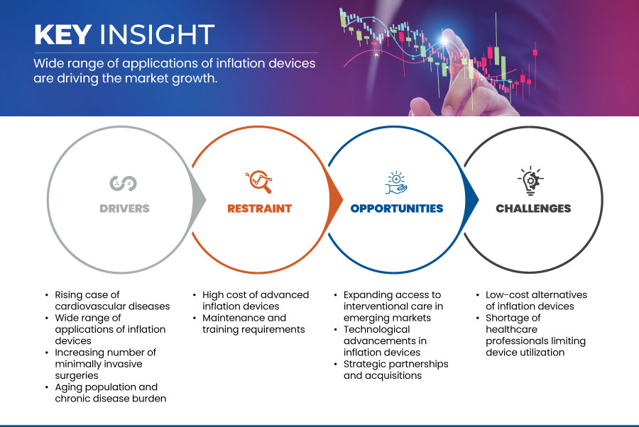 Inflation Device Market