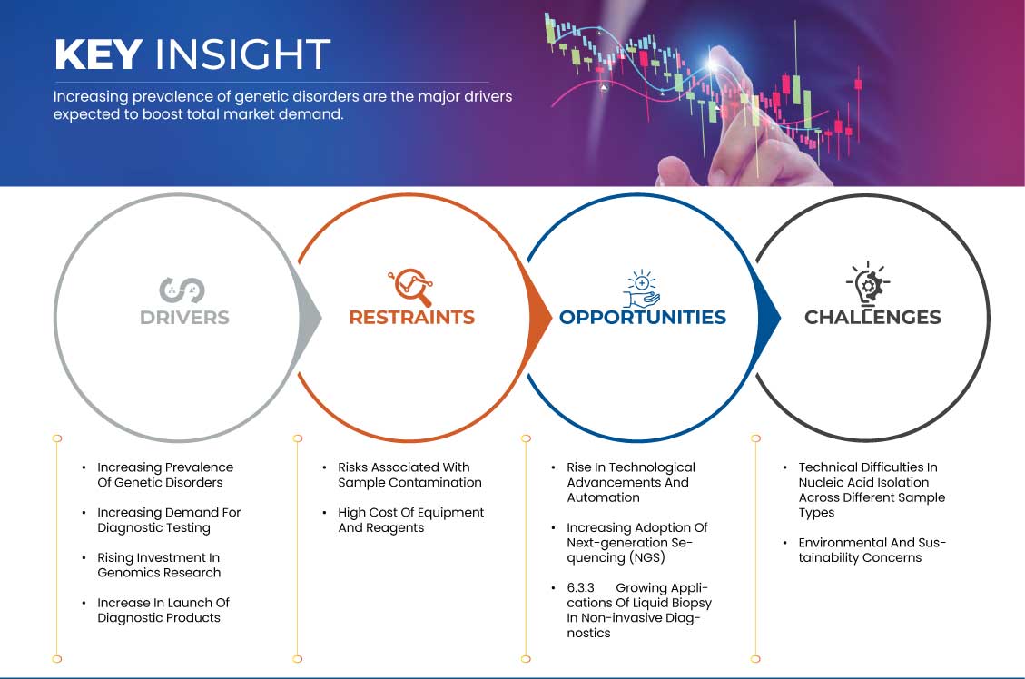 Nucleic Acid Isolation and Purification Market