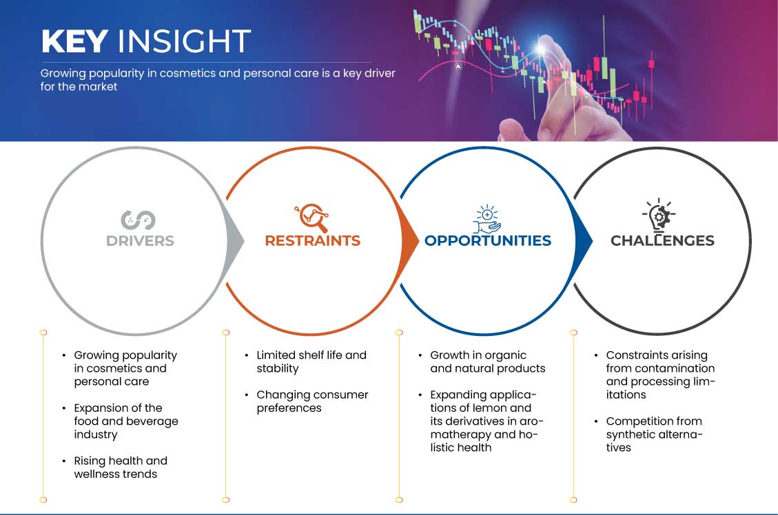 Lemon Fruit and Derived Functional Ingredients Market