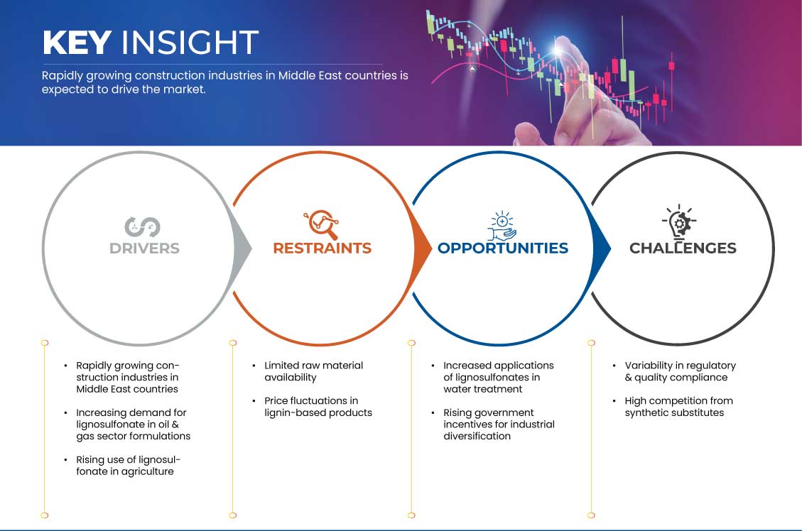 Lignosulfonate Market